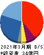 夢展望 貸借対照表 2021年3月期