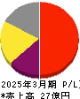 エイトレッド 損益計算書 2025年3月期 エイトレッド 損益計算書 2025年3月期
