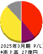 海帆 損益計算書 2025年3月期 海帆 損益計算書 2025年3月期