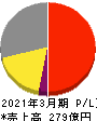 アイコム 損益計算書 2021年3月期 アイコム 損益計算書 2021年3月期