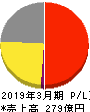 藤商事 損益計算書 2019年3月期 藤商事 損益計算書 2019年3月期