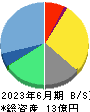 クラダシ 貸借対照表 2023年6月期