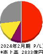 東宝 損益計算書 2024年2月期 東宝 損益計算書 2024年2月期