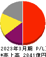 ディスコ 損益計算書 2023年3月期
