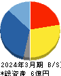 ぷらっとホーム 貸借対照表 2024年3月期 ぷらっとホーム 貸借対照表 2024年3月期