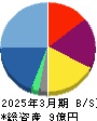 Ｒｅｔｔｙ 貸借対照表 2025年3月期