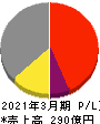 戸田工業 損益計算書 2021年3月期