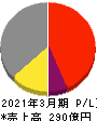 戸田工業 損益計算書 2021年3月期 戸田工業 損益計算書 2021年3月期