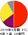 日本エス・エイチ・エル 損益計算書 2019年9月期