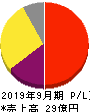 日本エス・エイチ・エル 損益計算書 2019年9月期 日本エス・エイチ・エル 損益計算書 2019年9月期