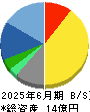 ネクストウェア 貸借対照表 2025年6月期