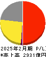 アダストリア 損益計算書 2025年2月期