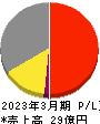 クリップコーポレーション 損益計算書 2023年3月期 クリップコーポレーション 損益計算書 2023年3月期