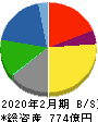 ケーヨー 貸借対照表 2020年2月期 ケーヨー 貸借対照表 2020年2月期