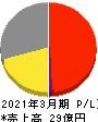 フーディソン 損益計算書 2021年3月期