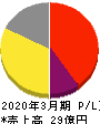 INEST 損益計算書 2020年3月期 INEST 損益計算書 2020年3月期