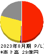 and factory 損益計算書 2023年8月期 and factory 損益計算書 2023年8月期