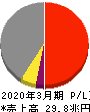トヨタ自動車 損益計算書 2020年3月期 トヨタ自動車 損益計算書 2020年3月期