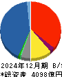 神鋼商事 貸借対照表 2024年12月期