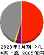 三菱倉庫 損益計算書 2023年3月期