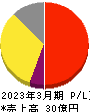 ニフティライフスタイル 損益計算書 2023年3月期 ニフティライフスタイル 損益計算書 2023年3月期