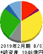 リテールパートナーズ 貸借対照表 2019年2月期