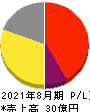 and factory 損益計算書 2021年8月期 and factory 損益計算書 2021年8月期