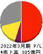 ナガワ 損益計算書 2022年3月期