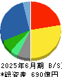 ユナイテッドアローズ 貸借対照表 2025年6月期