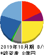 アートグリーン 貸借対照表 2019年10月期 アートグリーン 貸借対照表 2019年10月期