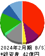鉄人化ホールディングス 貸借対照表 2024年2月期 鉄人化ホールディングス 貸借対照表 2024年2月期