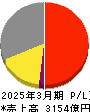 ハウス食品グループ本社 損益計算書 2025年3月期