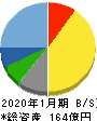 オーエムツーネットワーク 貸借対照表 2020年1月期