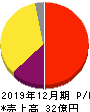 カルナバイオサイエンス 損益計算書 2019年12月期 カルナバイオサイエンス 損益計算書 2019年12月期