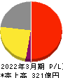 寿スピリッツ 損益計算書 2022年3月期 寿スピリッツ 損益計算書 2022年3月期