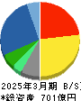 ユナイテッドアローズ 貸借対照表 2025年3月期 ユナイテッドアローズ 貸借対照表 2025年3月期