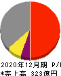帝国繊維 損益計算書 2020年12月期 帝国繊維 損益計算書 2020年12月期