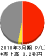 ＪＸ金属 損益計算書 2010年3月期