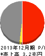 東燃ゼネラル石油 損益計算書 2013年12月期 東燃ゼネラル石油 損益計算書 2013年12月期