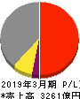 京阪ホールディングス 損益計算書 2019年3月期