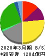 安田倉庫 貸借対照表 2020年3月期