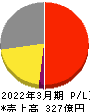 中部日本放送 損益計算書 2022年3月期 中部日本放送 損益計算書 2022年3月期