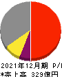 帝国繊維 損益計算書 2021年12月期 帝国繊維 損益計算書 2021年12月期