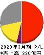 中部日本放送 損益計算書 2020年3月期