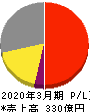 中部日本放送 損益計算書 2020年3月期 中部日本放送 損益計算書 2020年3月期
