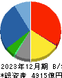 加藤産業 貸借対照表 2023年12月期