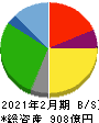 ハローズ 貸借対照表 2021年2月期 ハローズ 貸借対照表 2021年2月期