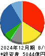 加藤産業 貸借対照表 2024年12月期