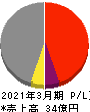 桜井製作所 損益計算書 2021年3月期 桜井製作所 損益計算書 2021年3月期