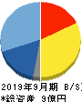 インティメート・マージャー 貸借対照表 2019年9月期 インティメート・マージャー 貸借対照表 2019年9月期